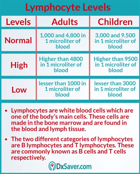 lymphs blood test dropped from 41 to 15|lymphocytes stuck in blood test.